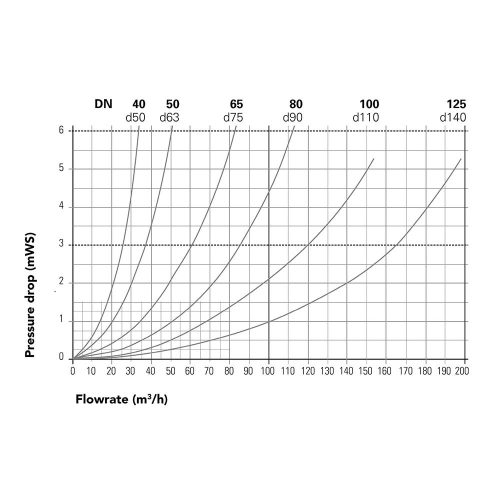 BESGO Automata 3-utú szelep DN 40 / Ø 50mm incl. 3/2 230V solenoid valve