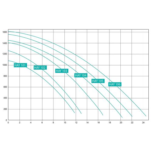HAYWARD POWERLINE szivattyú 17 M3/H, 1.5 HP