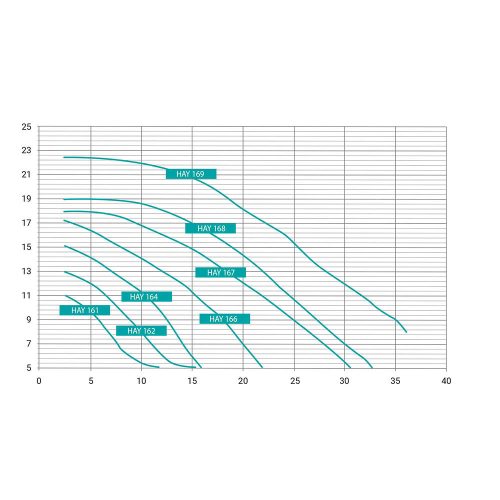 Szivattyú K-FLO 21,9 m3/h 1~ D63 1,1 kW