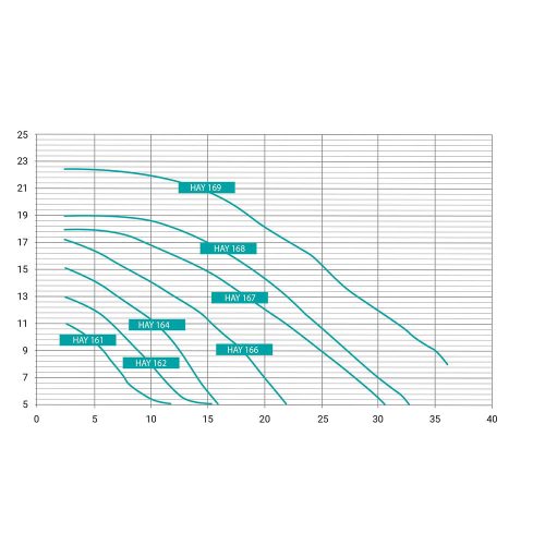 Szivattyú K-FLO 33 m3/h 1~ D63 2,2 kW
