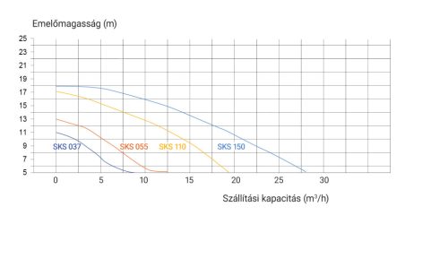 KRIPSOL KS EVO szivattyú 13,4 m3/h 1~ D50 0,55 kW IE2