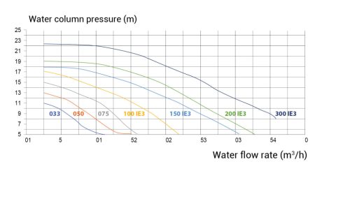 KRIPSOL KS EVO szivattyú 27,8 m3/h 1~ D63 1,5 kW IE2