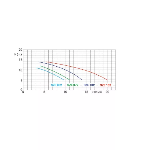 KRIPSOL ONDINA szivattyú 0,33LE, 0,45kW/230V,  7m3/h