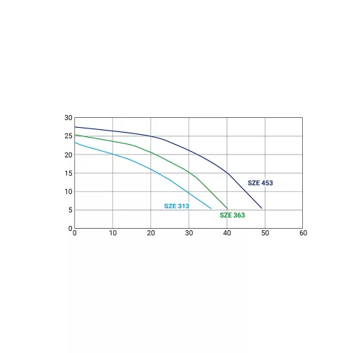Szivattyú PRIME 30 2,5 kW/400V, 30 m3/h