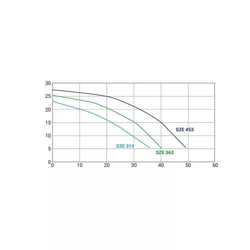 Szivattyú HCP 36303-PRIME 36 3,0 kW/400V, 36 m3/h