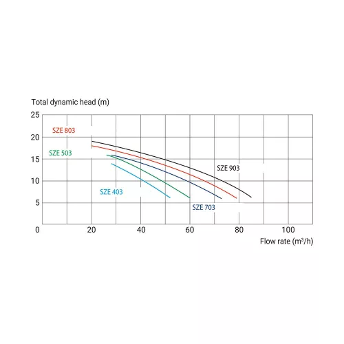 Szivattyú HCP 38353-KAPRI 68 3,5 LE/400V, 68 m3/h