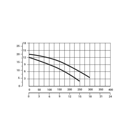 PONTAQUA szivattyú előszűrővel 14 m3/h