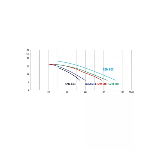 Szivattyú HCP 10253-KARPA 40 2,5 kW/400V, 44 m3/h