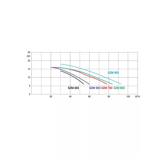 Szivattyú HCP 10353-KARPA 70 3,5 kW/400V, 63 m3/h