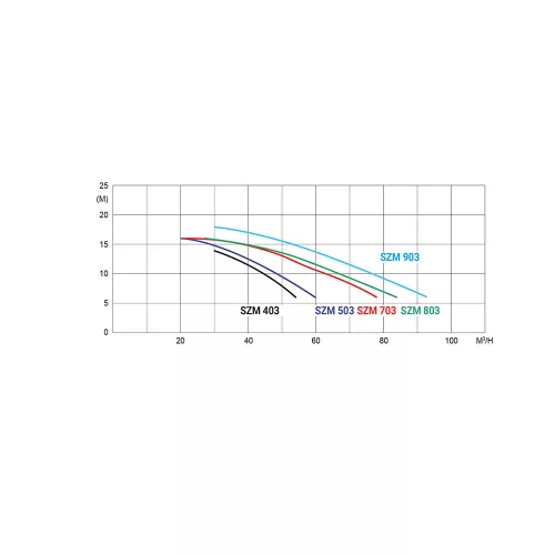 Szivattyú HCP 10453-KARPA 80 4,5 kW/400V, 67 m3/h
