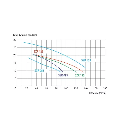 Szivattyú HCP 40753-KAN  7,0 kW/700V 105 m3/h